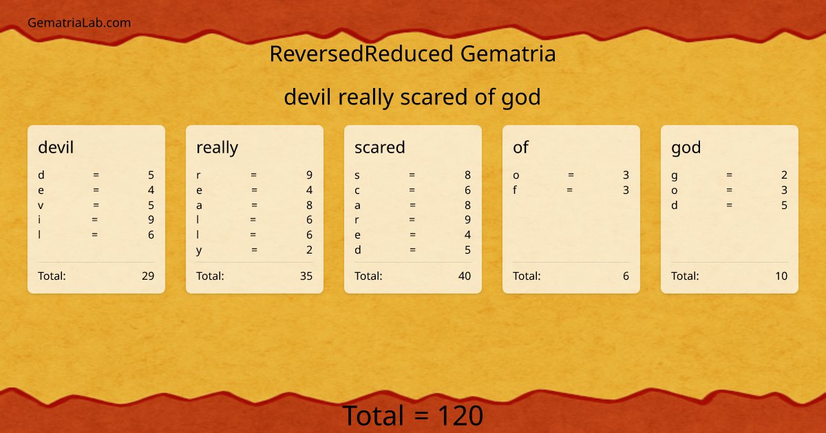 devil really scared of god in reversedReduced Gematria